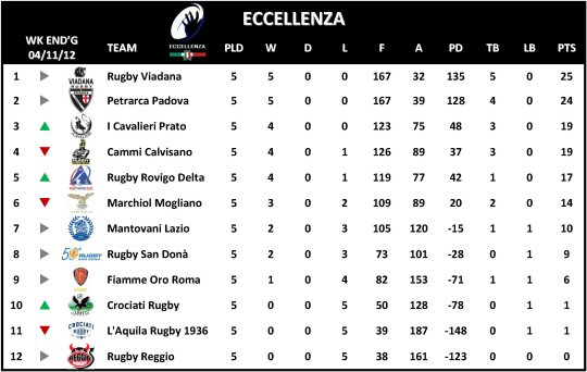 Eccellenza Table Week 5